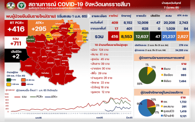 โคราช เร่งเสริมเตียงศูนย์ CI ผู้ติดเชื้อเพิ่ม 711 ราย เสียชีวิต 2 ราย