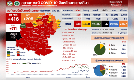 โคราช เร่งเสริมเตียงศูนย์ CI ผู้ติดเชื้อเพิ่ม 711 ราย เสียชีวิต 2 ราย
