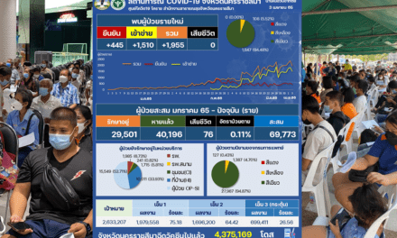 โคราชติดโควิดรายวันเพิ่ม 1,955 ราย ยอดสะสมตั้งแต่ต้นปีถึงขณะนี้เกือบ 7 หมื่นรายแล้ว