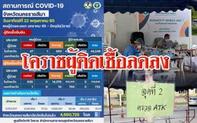 โคราชผู้ติดเชื้อลดลง จุดตรวจหน้าศาลากลางยังพร้อมให้บริการตรวจ ATK แถมตรวจไวรัสตับอักเสบฟรี