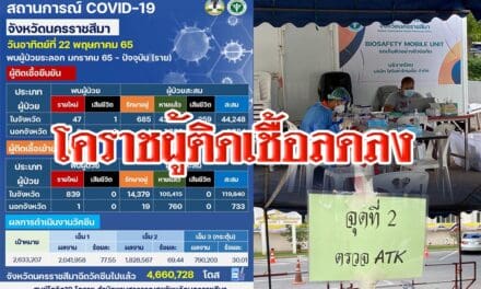 โคราชผู้ติดเชื้อลดลง  จุดตรวจหน้าศาลากลางยังพร้อมให้บริการตรวจ ATK แถมตรวจไวรัสตับอักเสบฟรี